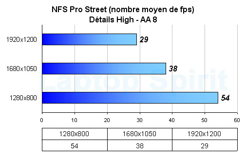 Test de la NVIDIA 8800M GTX - NFS Pro Sreet